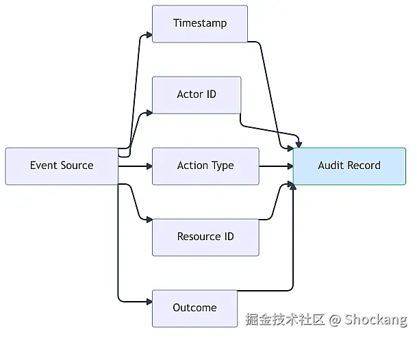 audit-log-schema