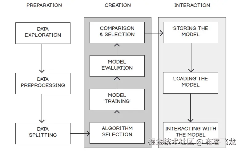 图 6.1：构建机器学习程序的各个阶段