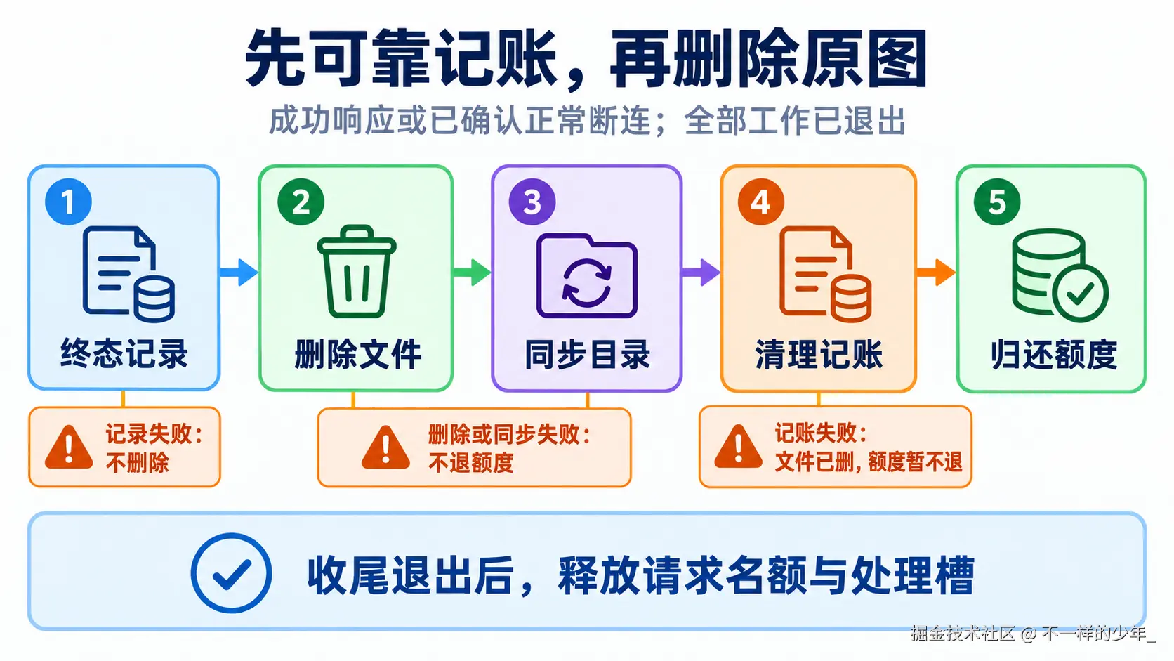 成功响应或已确认正常断连在全部工作退出后，按终态记录、删除、同步目录、清理记账、归还额度的顺序收尾