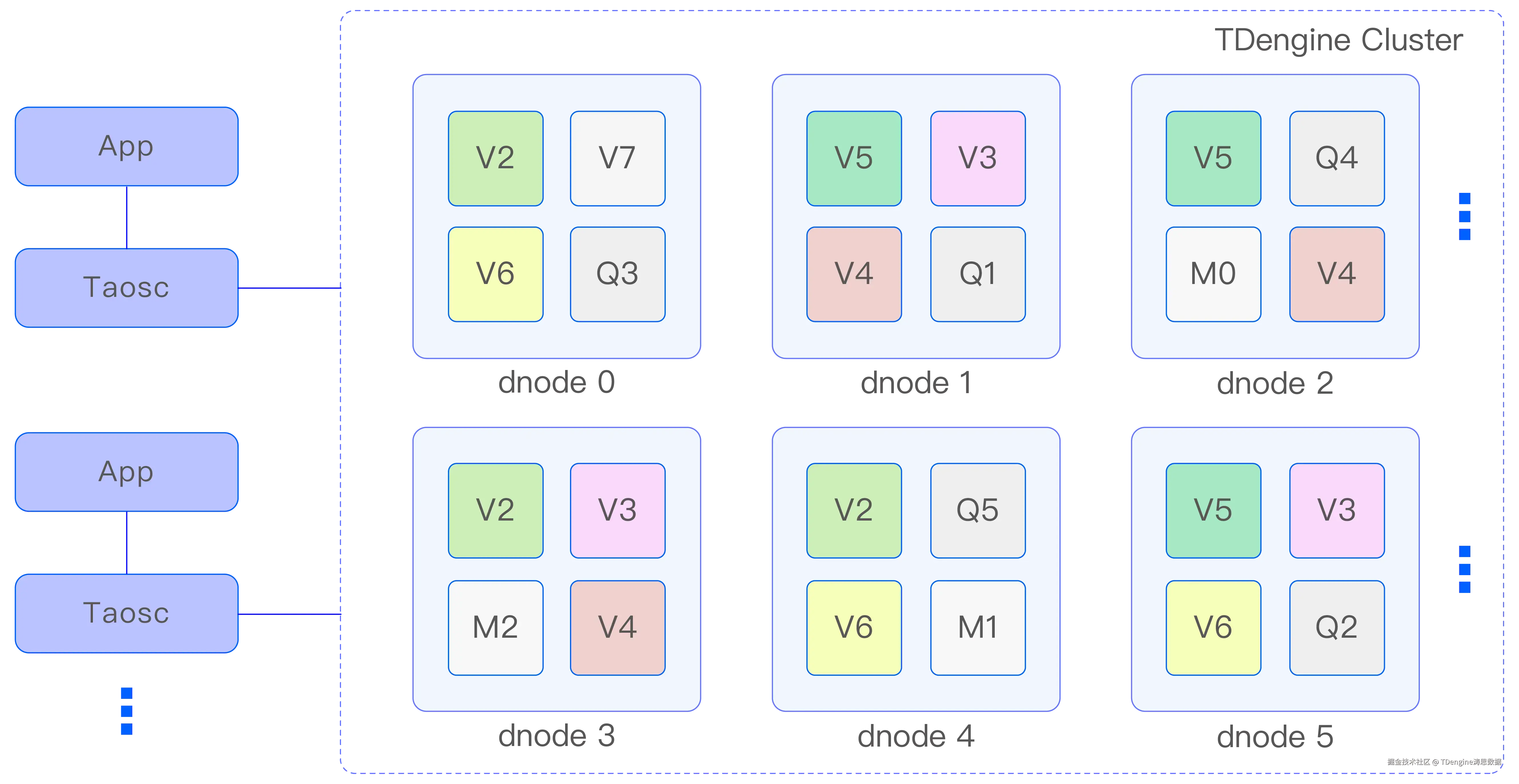 TDengine 分布式架构设计，能支持10亿个测点