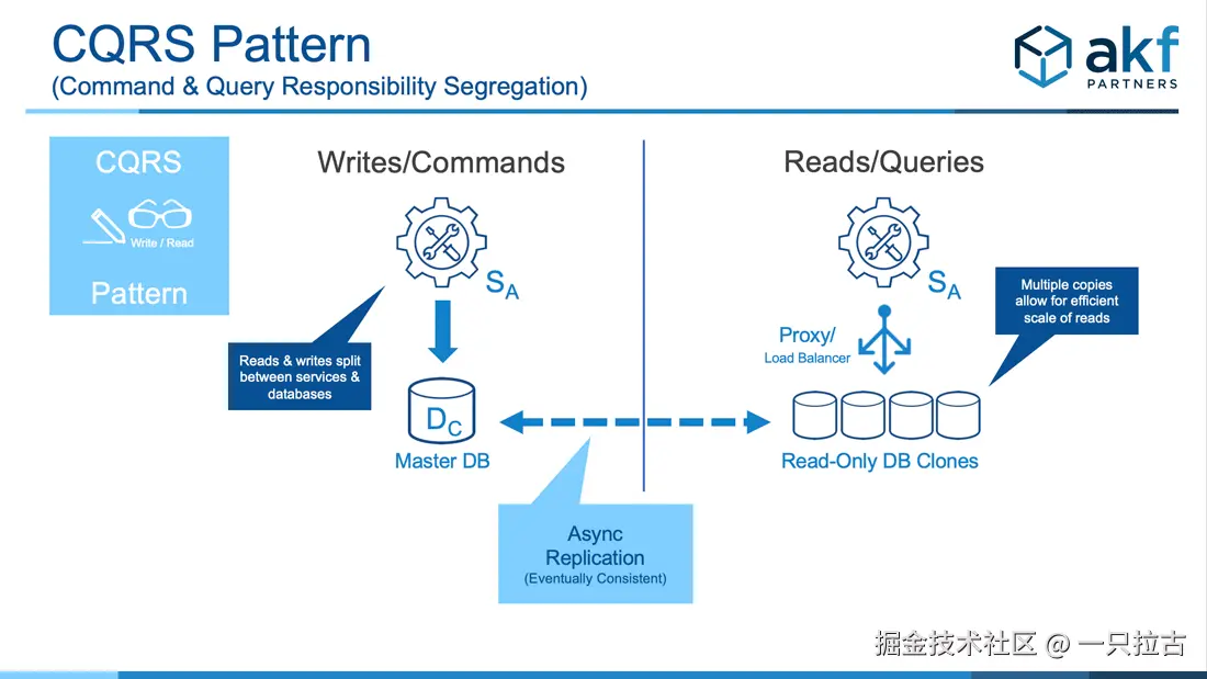 CQRS_Anti_Pattern.gif