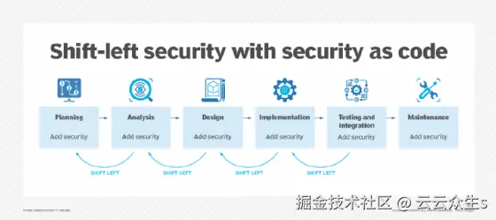 显示通过实施安全即代码实现左移思维的图表。