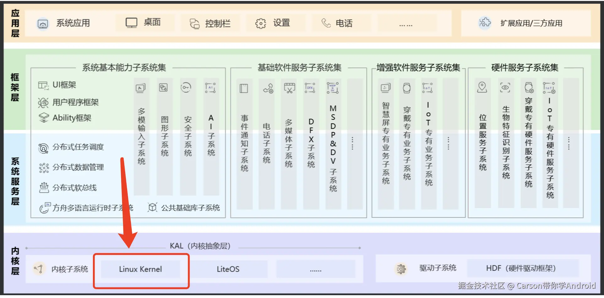 鸿蒙内核示意图