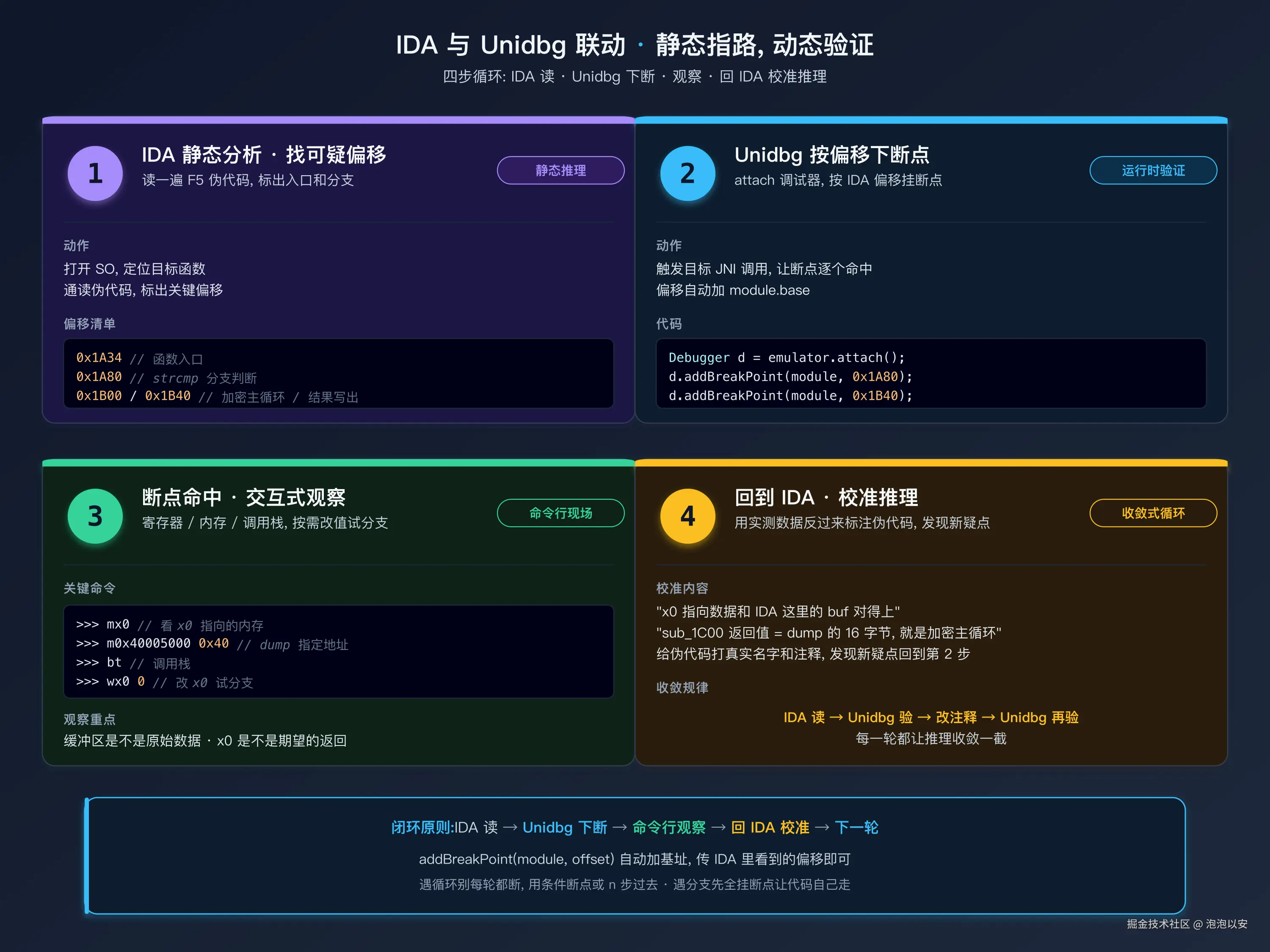 IDA + Unidbg 联动工作流