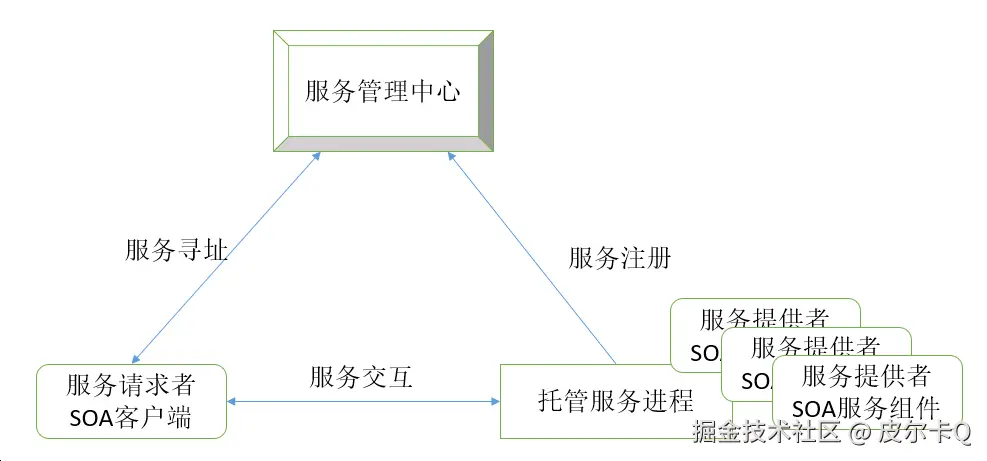 图6-2 SOA实体角色