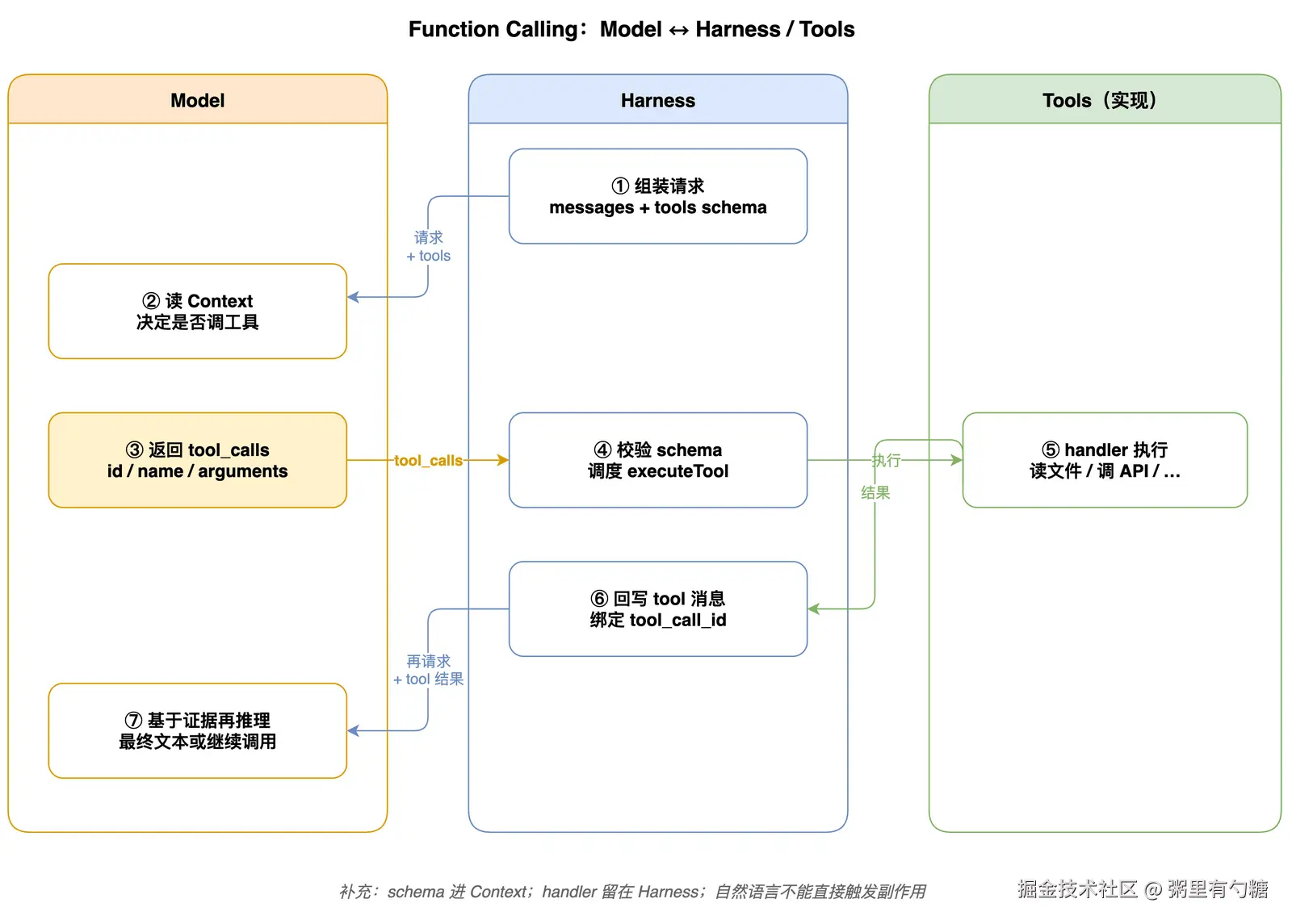 Function Calling 交互释义