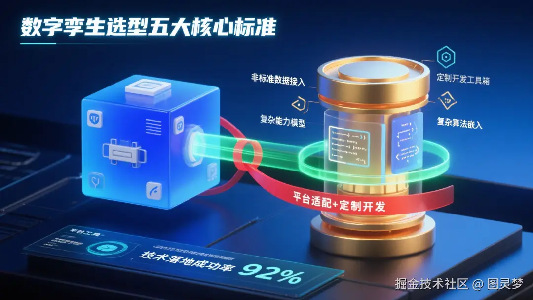 数字孪生项目落地新范式：从 “选平台” 到 “选服务”，破局数字孪生项目交付陷阱