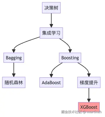 机器学习中的决策树家族演化图