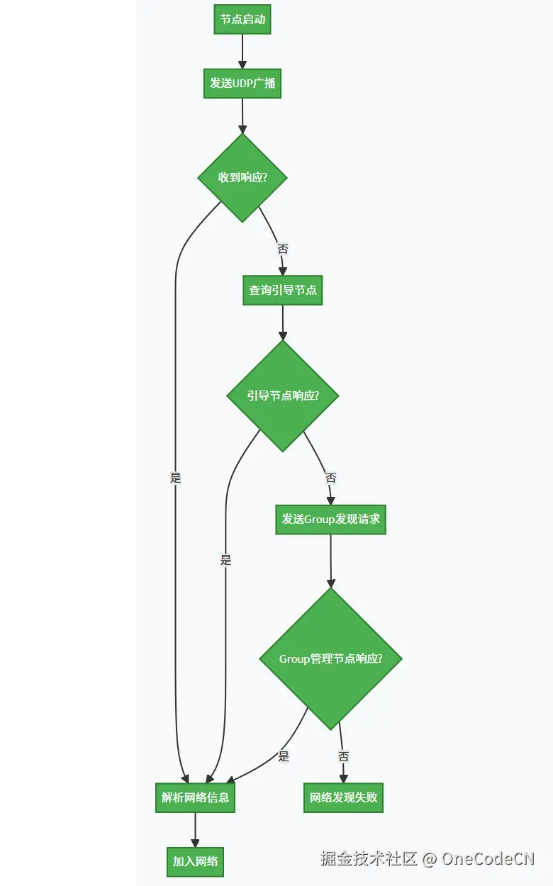 节点启动 发送UDP广播 收到响应? 解析网络信息 查询引导节点 引导节点响应? 发送Group发现请求 Group管理节点响应? 网络发现失败 加入网络