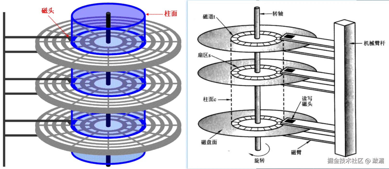 计算机磁盘的读写磁头寻道读写数据