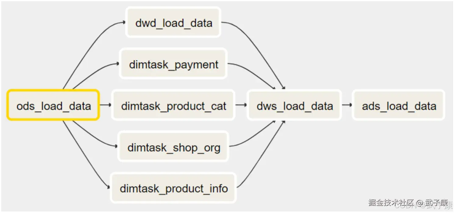 Airflow核心交易DAG依赖关系图