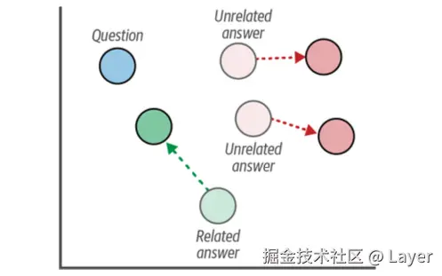 Hands-On Large Language Models Figure 10-10. Multiple negatives ranking loss aims to minimize the distance between related pairs of text, such as questions and answers, and maximize the distance between unrelated pairs, such as questions and unrelated answers.