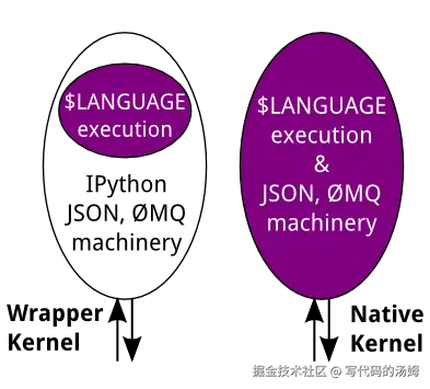 开发内核的方法