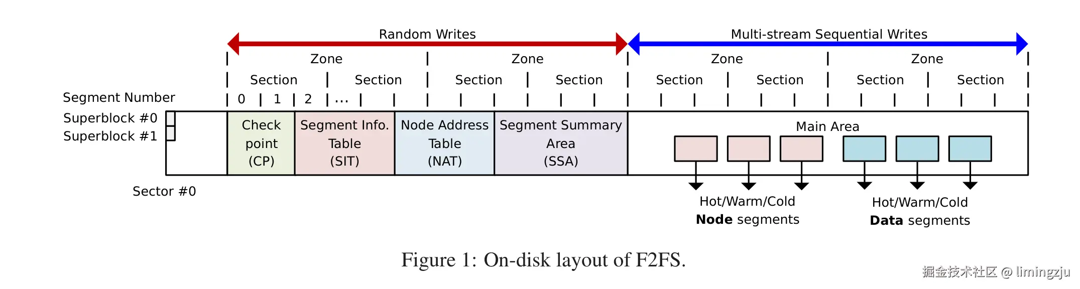 Figure 1: On-disk layout of F2FS