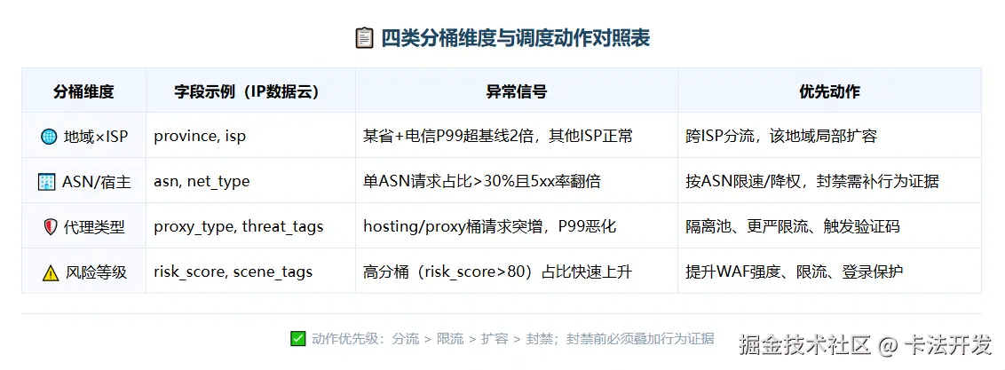 四类分桶维度与调度动作对照表，包含地域×ISP、ASN、代理类型、风险等级四类分桶，每个桶的字段示例、异常信号和优先动作。.png