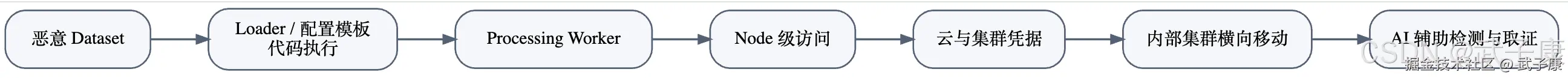 Hugging Face 入侵 Kubernetes 攻击链流程图:恶意 Dataset → Loader/配置模板代码执行 → Processing Worker → Node 级访问 → 云与集群凭据 → 内部集群横向移动 → AI 辅助检测与取证