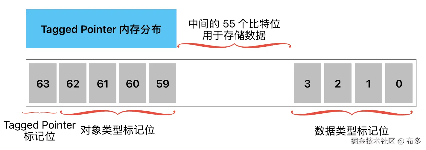 TaggedPointer.png