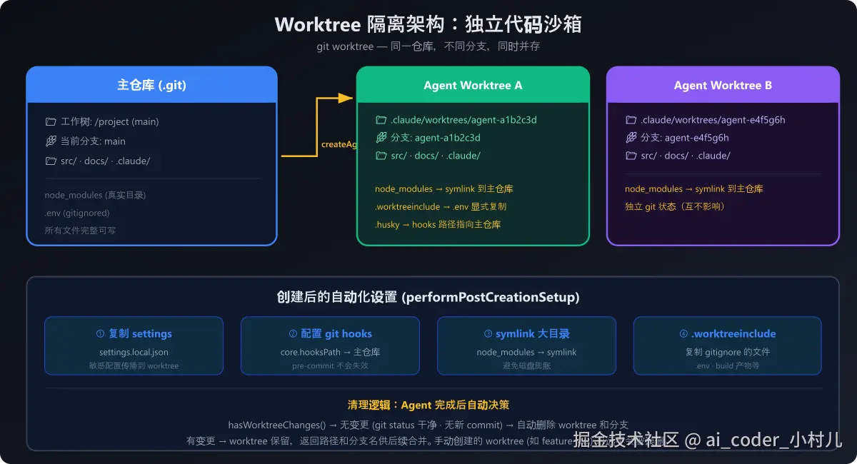 09_worktree_architecture.png