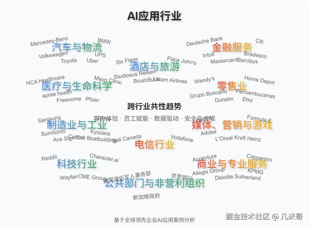 AI应用行业分布概览：从汽车到零售的11大行业AI应用案例