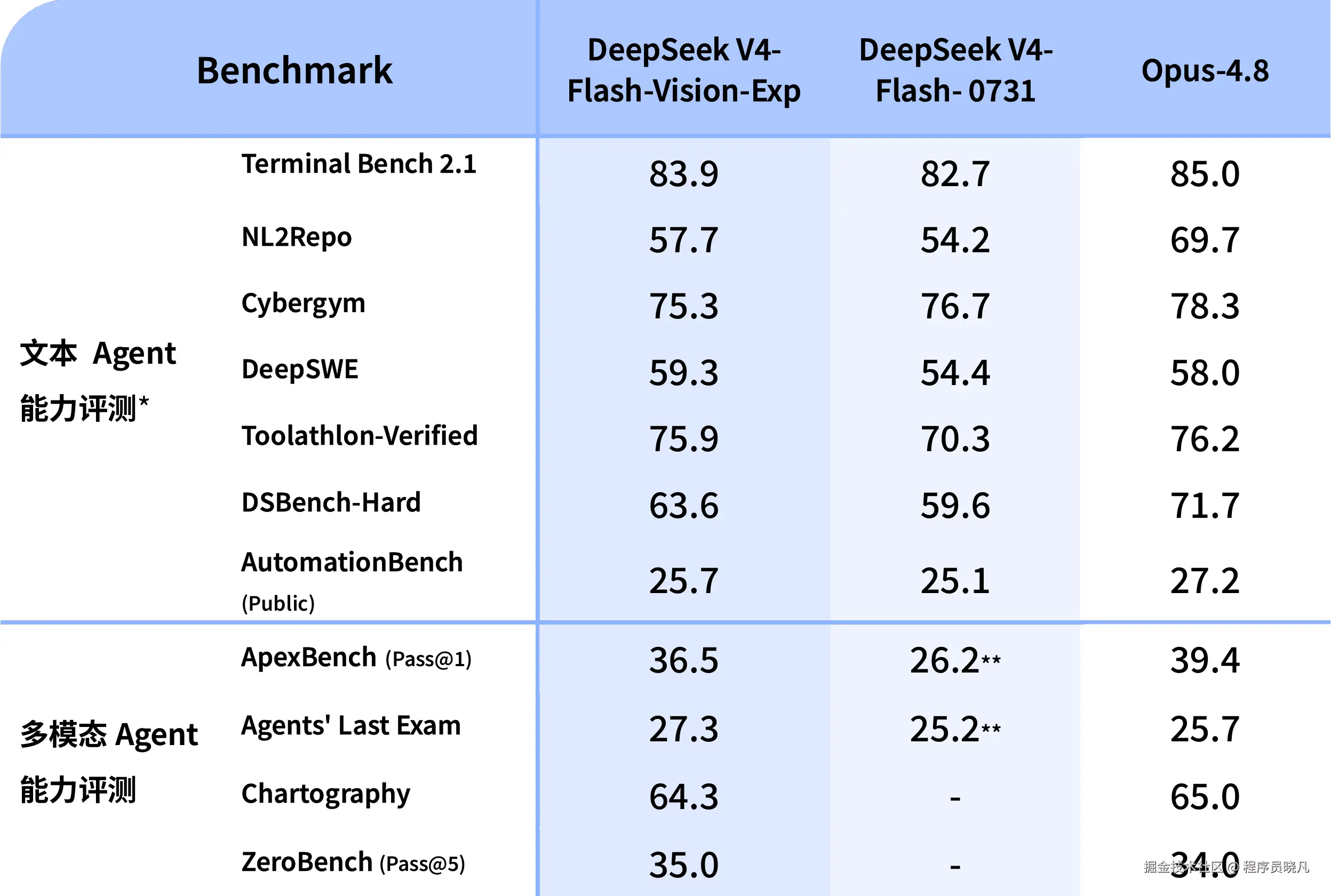 DeepSeek-V4-Flash-Vision-Exp 官方发布 Benchmark 对比图