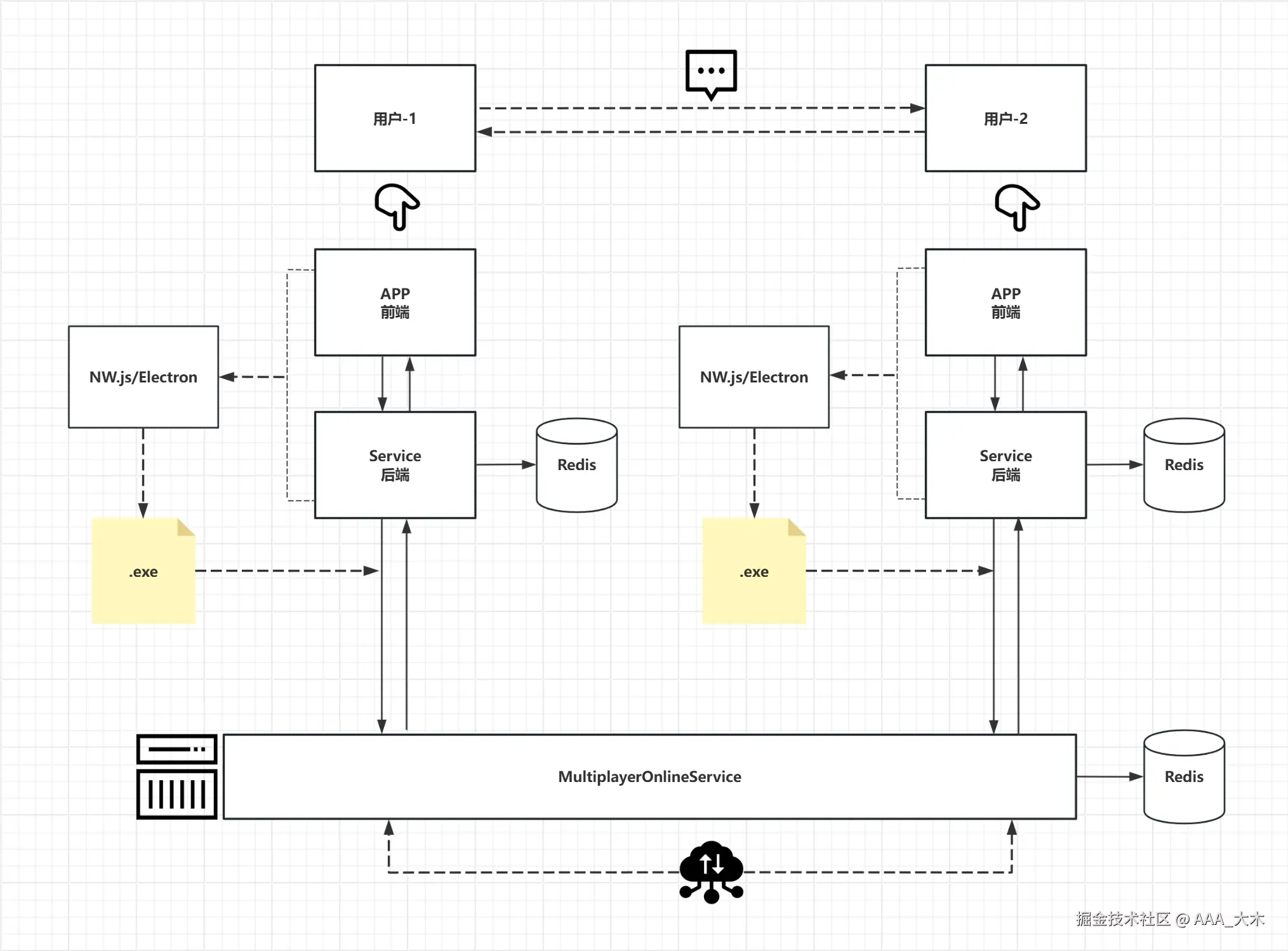 MultiplayerOnline-architecture.png