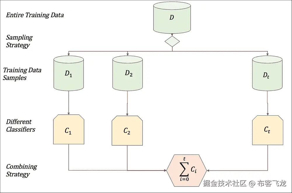 集成学习和元学习器
