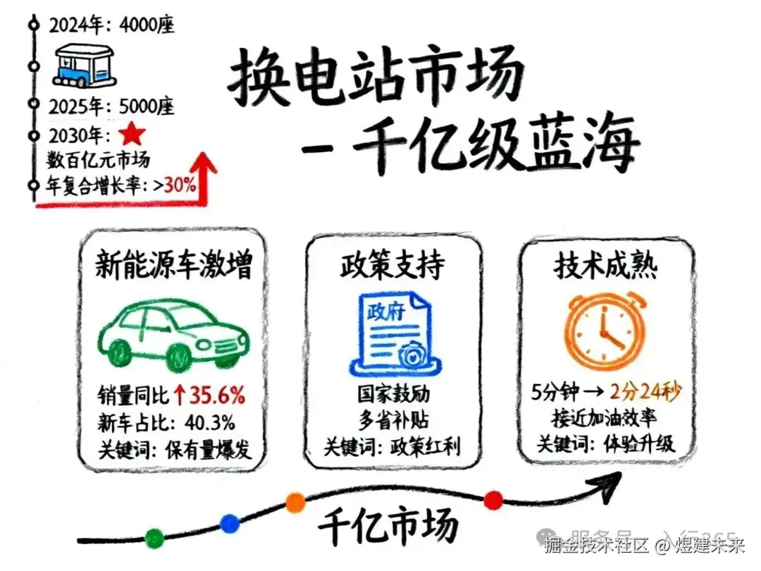 换电站市场规模增长-手绘笔记