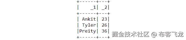 图 4.2：从 RDD 对象转换的 DataFrame