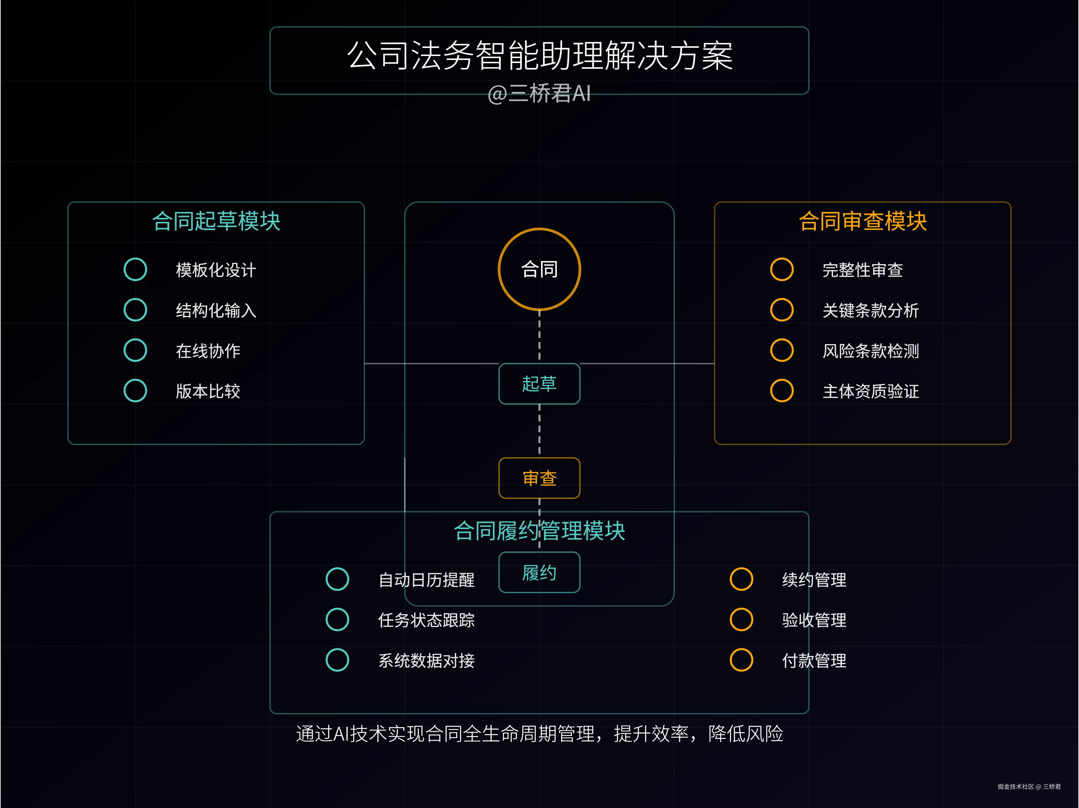 @三桥君AI_公司法务智能助理解决方案.png