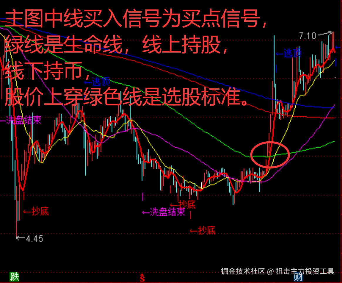 主图中线买入信号为买点信号，.png