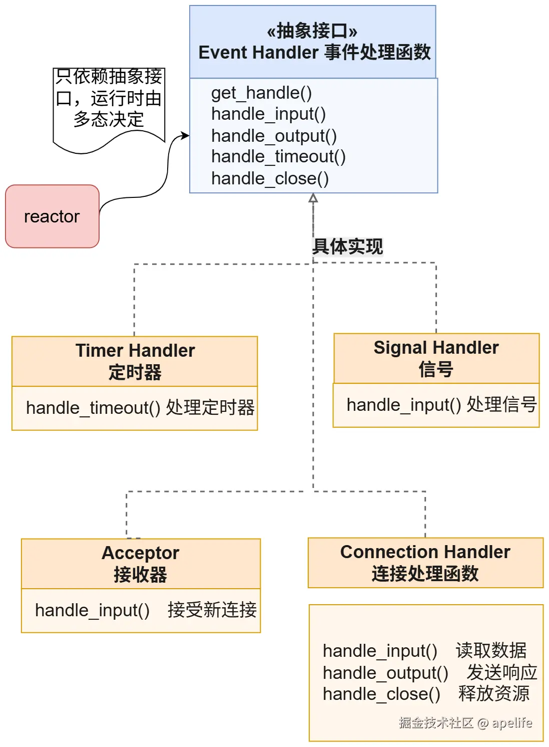 事件多态继承