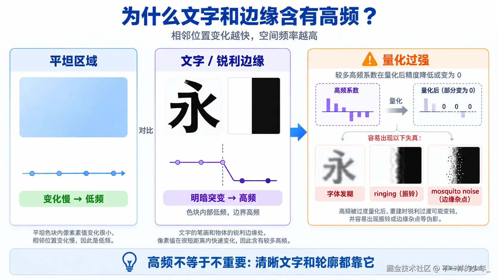 文字和锐利边缘含有较多高频，过强量化会造成失真