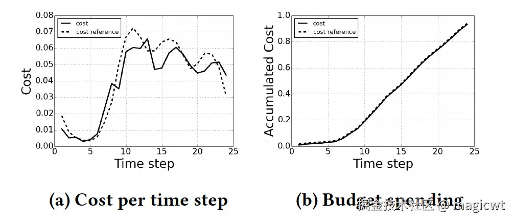 图9 两个独立的PID控制器的在预算消耗速率上的控制效果