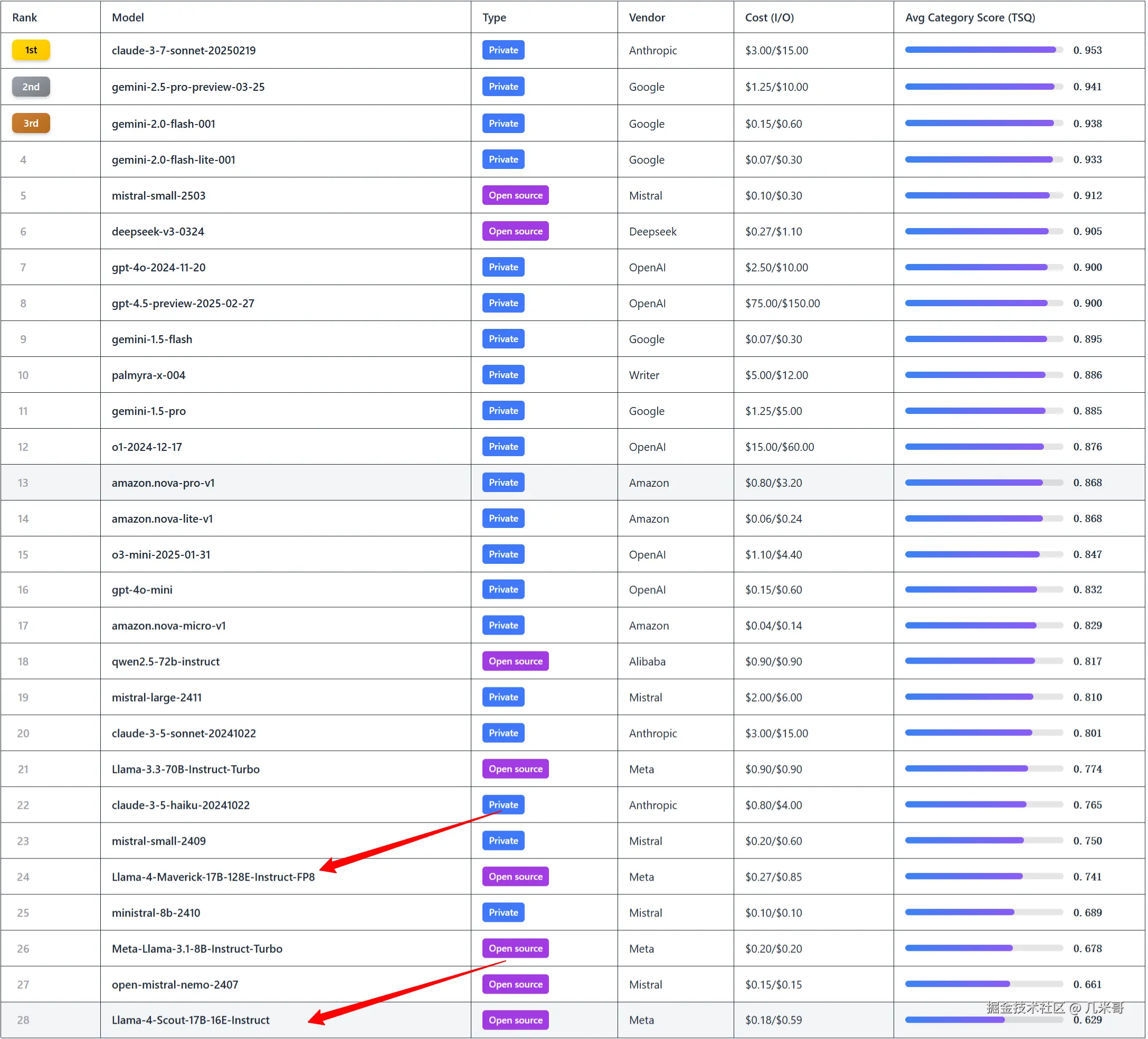 Llama 4 Agent能力评测结果