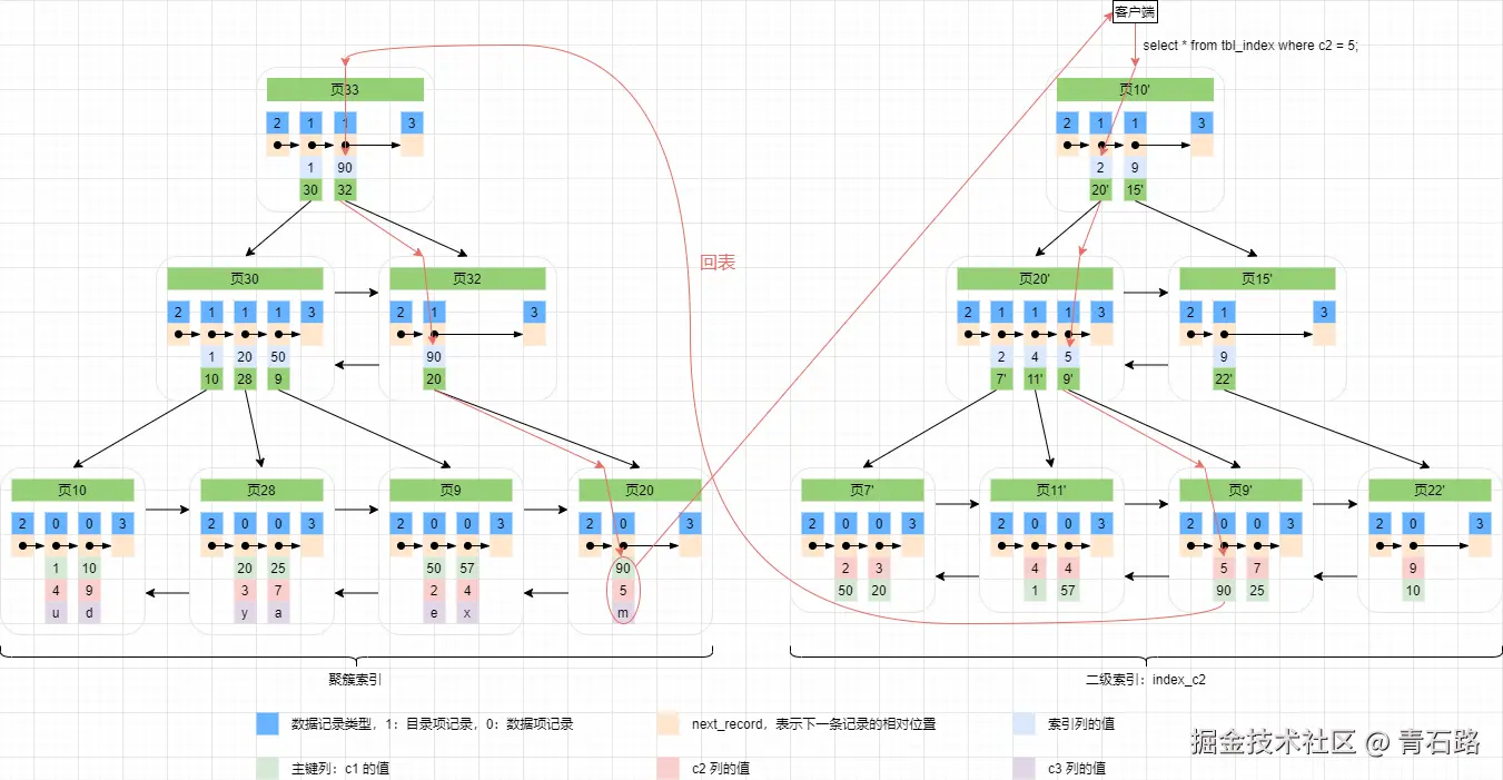 ICP优化过程-InnoDB 回表