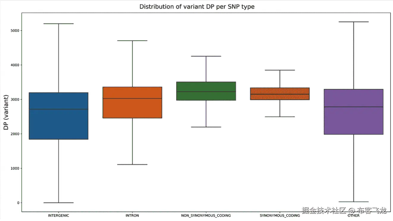 图 3.8 – 不同 SNP 效应下变异读取深度的箱线图