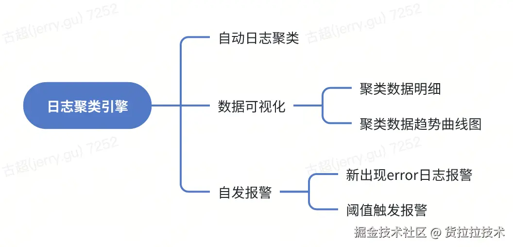 日志聚类功能介绍.png