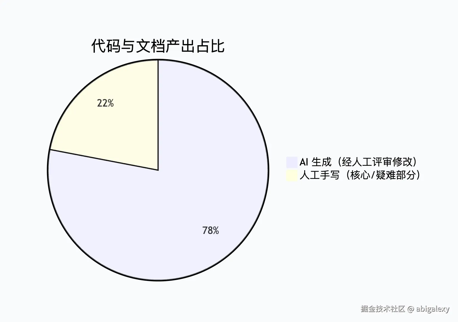 代码与文档产出占比.png