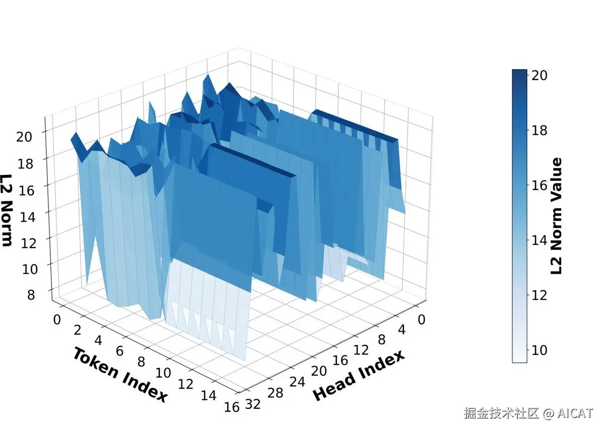Visualizing representation change locality across denoising steps