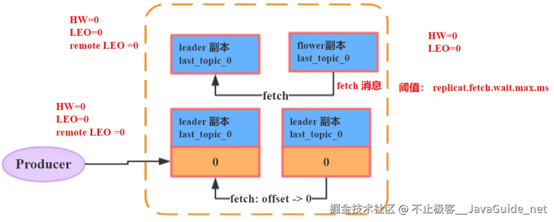 JavaGuide_Kafka_通信3_Follower_Fetch消息.png