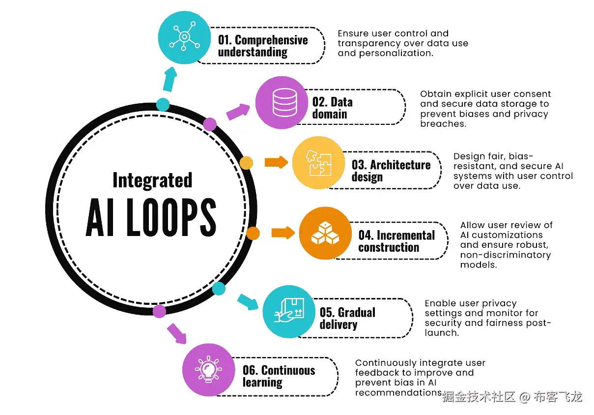 图 15.1：集成 AI 循环框架中的道德考量