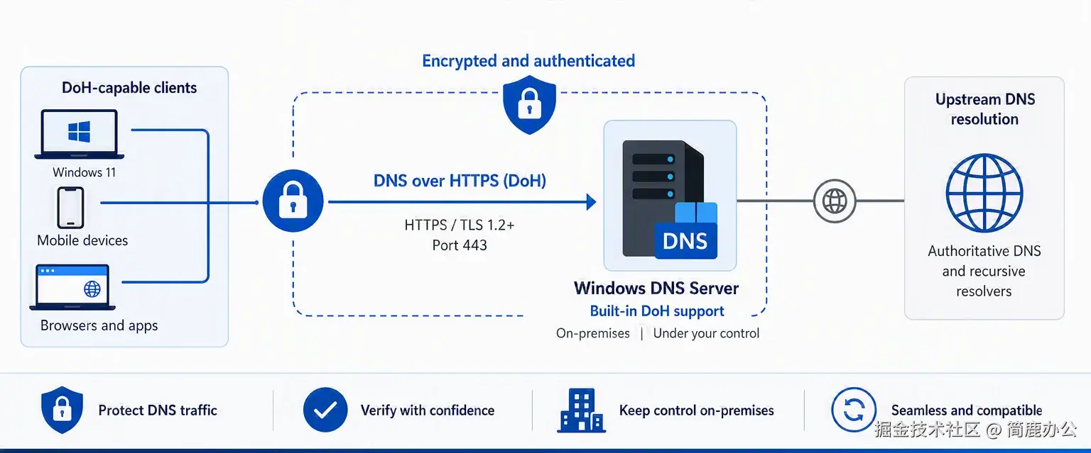 Windows Server 2025 HTTPS DNS