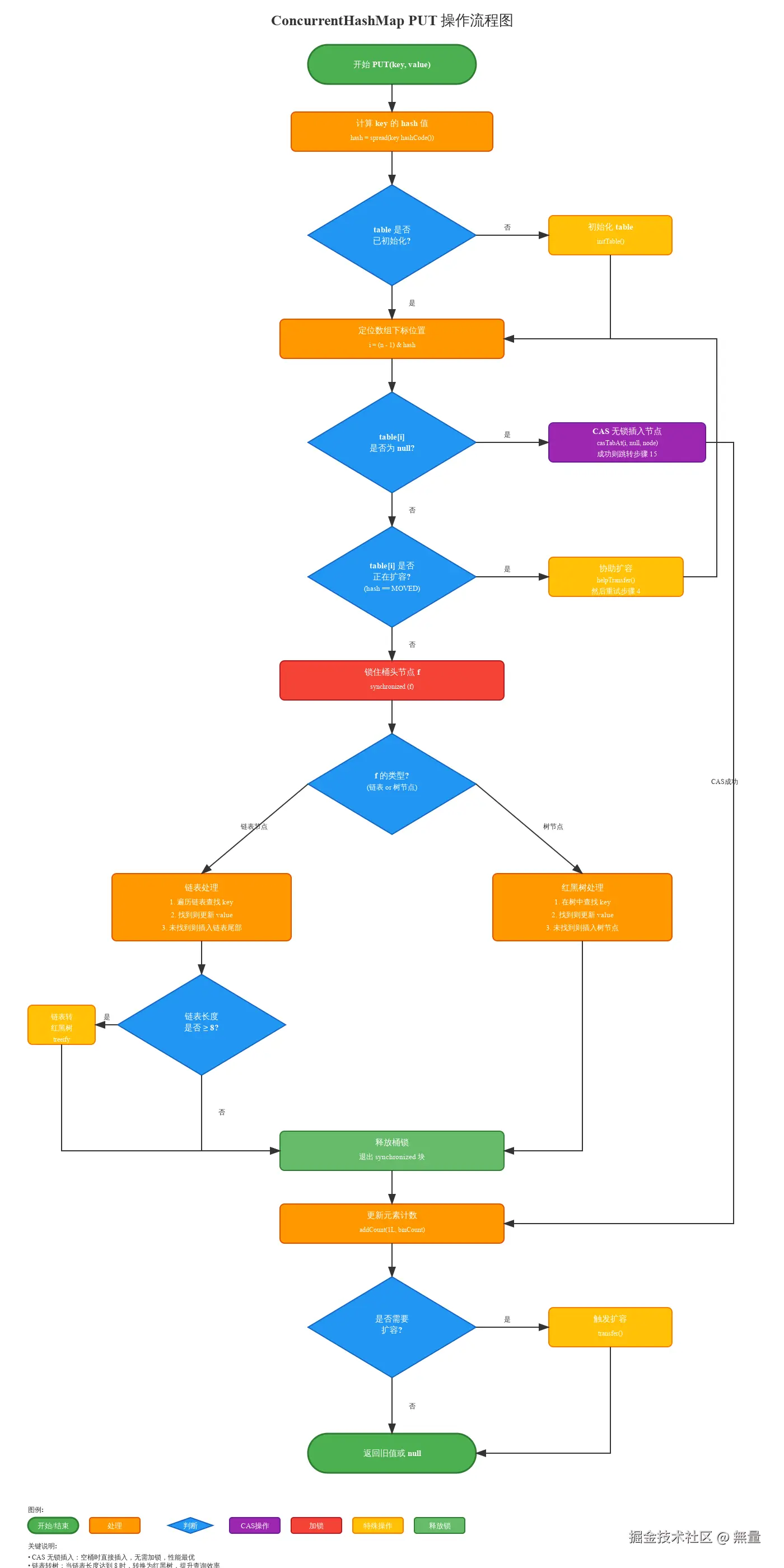 concurrenthashmap-put-flow.svg