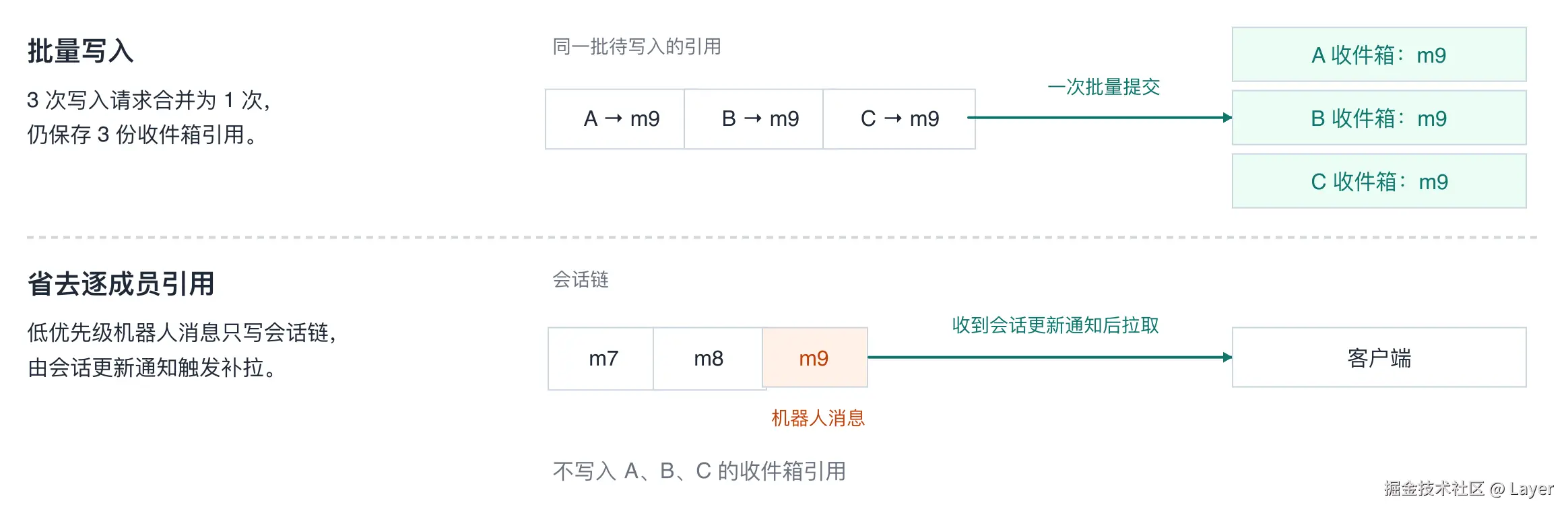 群消息的投递优化
