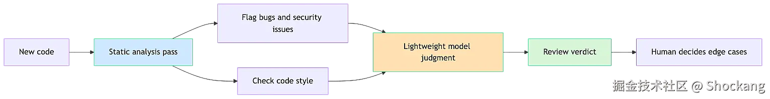code-review-workflow