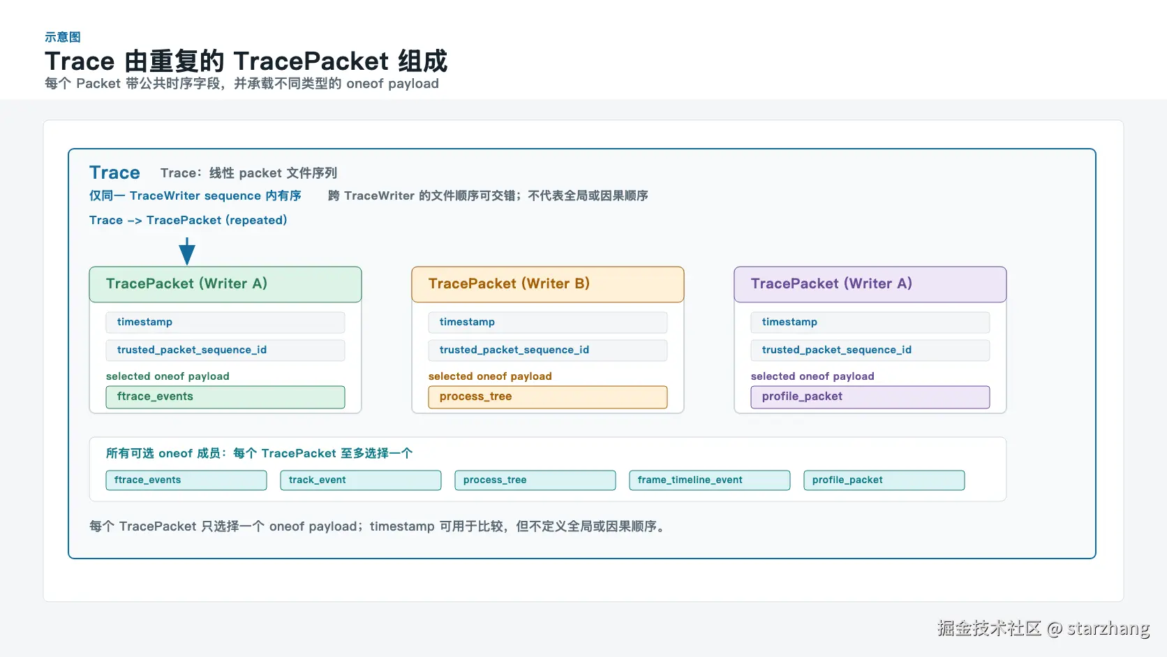 示意图：Trace 与重复 TracePacket 的结构