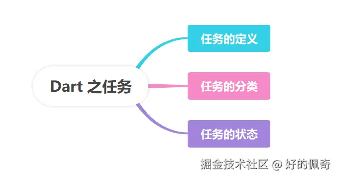 Dart之任务.png