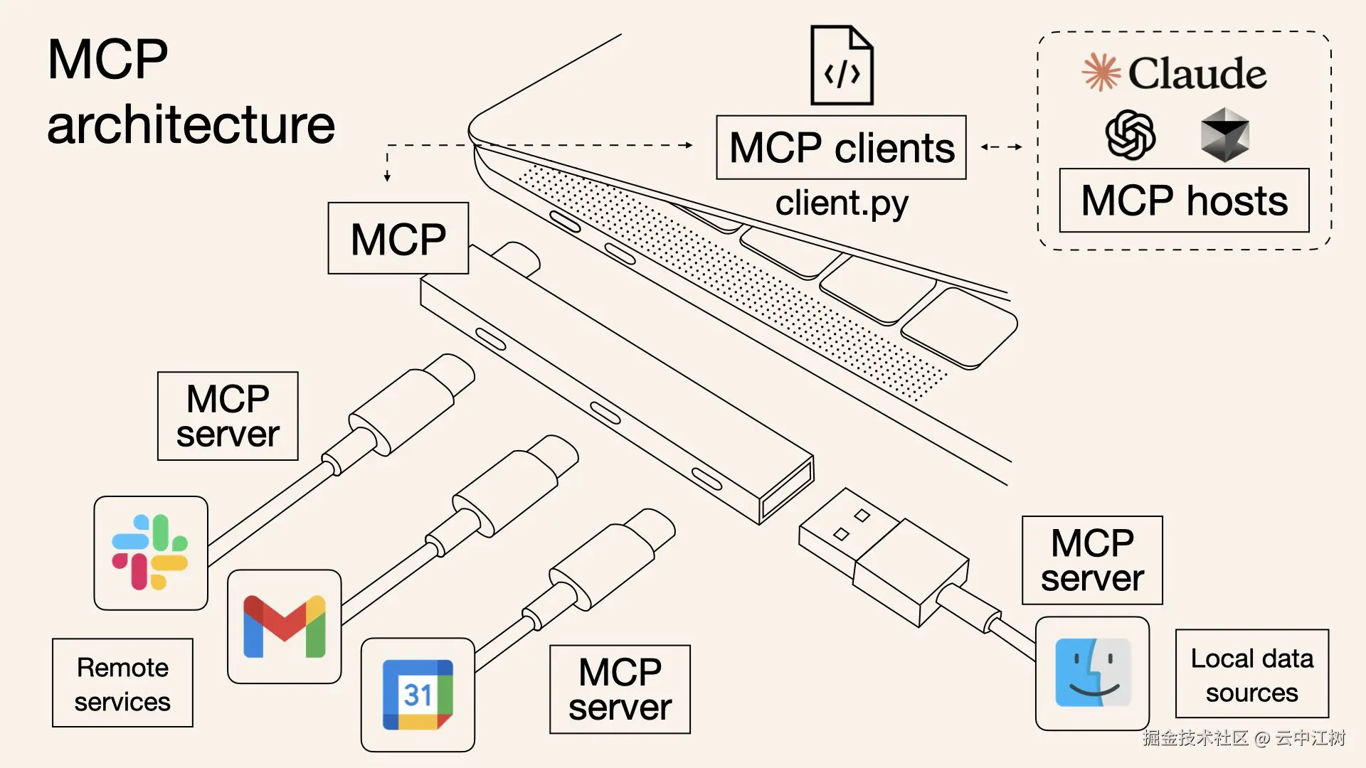 MCP: AI世界的万能连接器