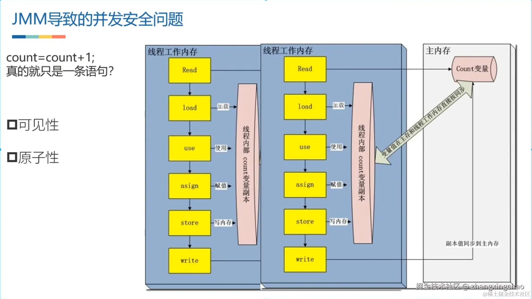 并发安全问题示意图