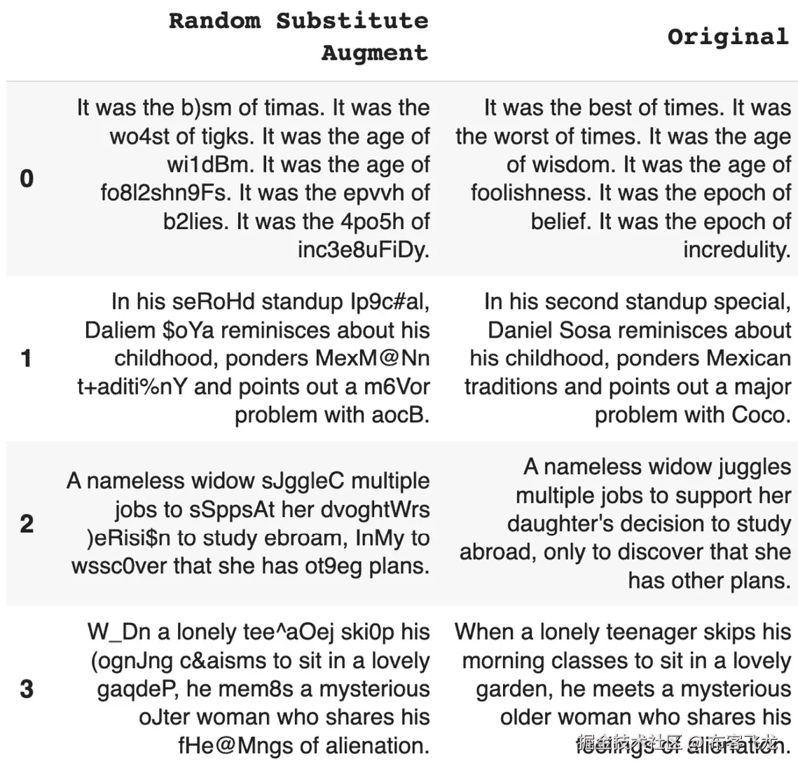 图 5.18 – Netflix 随机替换增强